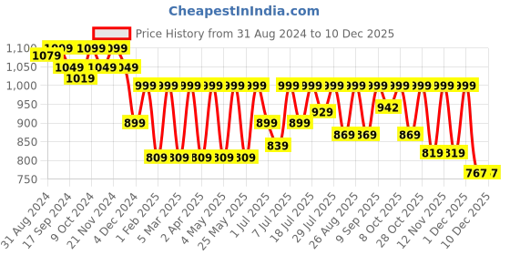 myntra.com CORSICA Open Toe Wedges corsica Price History Graph from 31 Aug 2024 to 10 Dec 2025