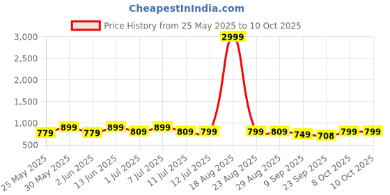 myntra.com CORSICA OpenToe Party Block Sandals corsica Price History Graph from 25 May 2025 to 9 Oct 2025
