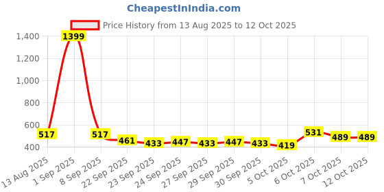 myntra.com CORSICA Oval Shaped Drop Earrings corsica Price History Graph from 13 Aug 2025 to 12 Oct 2025