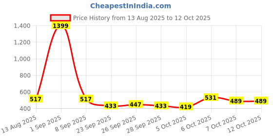 myntra.com CORSICA Oval Shaped Drop Earrings corsica Price History Graph from 13 Aug 2025 to 12 Oct 2025