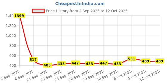 myntra.com CORSICA Oval Shaped Drop Earrings corsica Price History Graph from 2 Sep 2025 to 12 Oct 2025