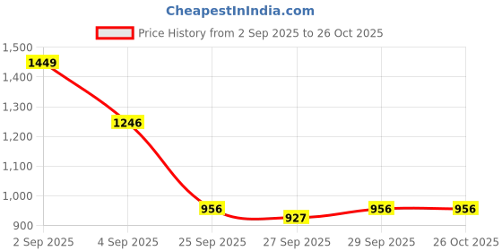 myntra.com CORSICA Oversized Bowling Hobo Bag corsica Price History Graph from 2 Sep 2025 to 25 Oct 2025