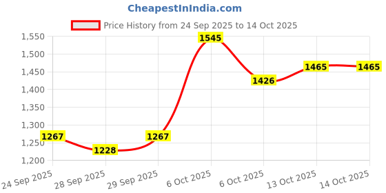 myntra.com CORSICA Oversized Bucket Handheld Bag corsica Price History Graph from 24 Sep 2025 to 14 Oct 2025