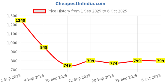 myntra.com CORSICA Oversized Bucket Handheld Bag With Cut Work corsica Price History Graph from 1 Sep 2025 to 4 Oct 2025