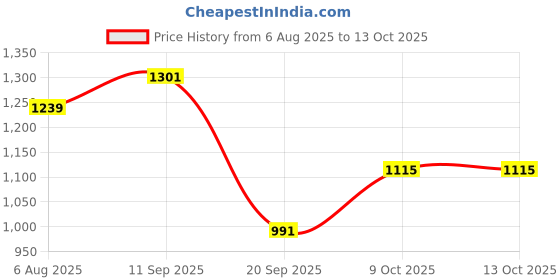 myntra.com CORSICA Oversized Bucket Shoulder Bag corsica Price History Graph from 6 Aug 2025 to 12 Oct 2025