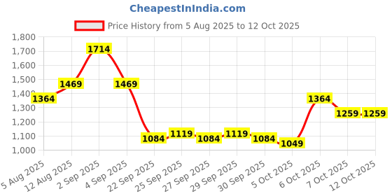 myntra.com CORSICA Oversized Bucket Tote Bag corsica Price History Graph from 5 Aug 2025 to 12 Oct 2025