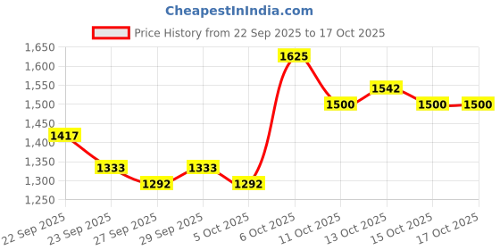 myntra.com CORSICA Oversized Bucket Tote Bag corsica Price History Graph from 22 Sep 2025 to 16 Oct 2025