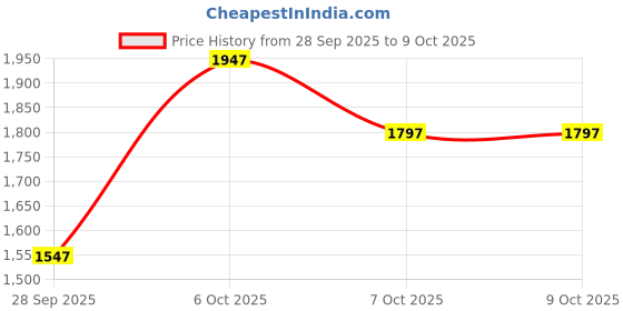 myntra.com CORSICA Oversized Bucket Tote Bag corsica Price History Graph from 28 Sep 2025 to 8 Oct 2025