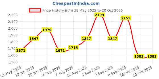 myntra.com CORSICA Oversized Bucket Tote Bag With Tasselled corsica Price History Graph from 31 May 2025 to 20 Oct 2025