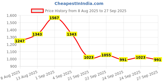 myntra.com CORSICA Oversized Half Moon Shoulder Bag With Detachable Sling Strap corsica Price History Graph from 8 Aug 2025 to 27 Sep 2025