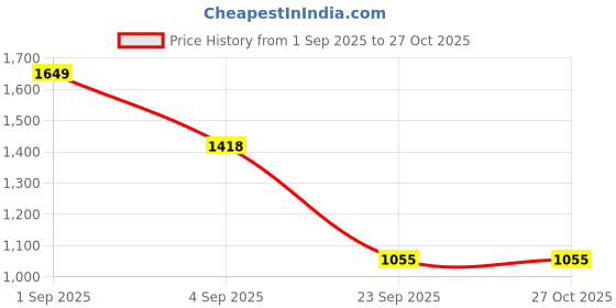 myntra.com CORSICA Oversized Handheld Bag With Detachable Sling Strap corsica Price History Graph from 1 Sep 2025 to 26 Oct 2025