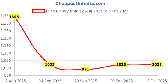 myntra.com CORSICA Oversized Shopper Handheld Bag corsica Price History Graph from 12 Aug 2025 to 4 Oct 2025