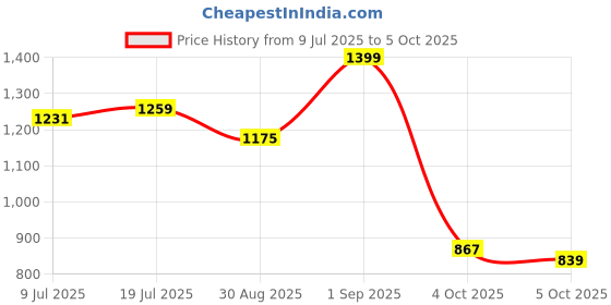 myntra.com CORSICA Oversized Shopper Handheld Bag With Applique corsica Price History Graph from 9 Jul 2025 to 5 Oct 2025