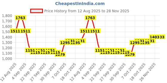 myntra.com CORSICA Oversized Shopper Satchel corsica Price History Graph from 12 Aug 2025 to 28 Nov 2025
