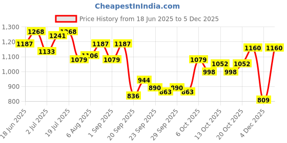 myntra.com CORSICA Oversized Shopper Shoulder Bag corsica Price History Graph from 18 Jun 2025 to 4 Dec 2025