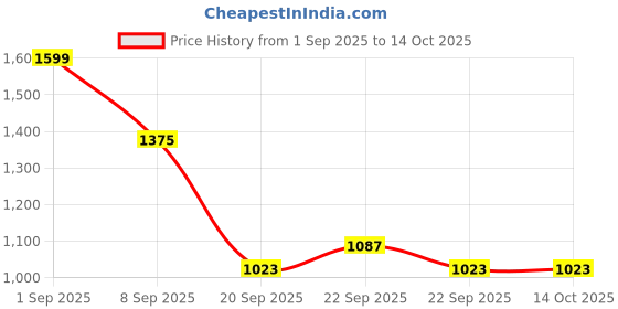 myntra.com CORSICA Oversized Shopper Shoulder Bag corsica Price History Graph from 1 Sep 2025 to 14 Oct 2025