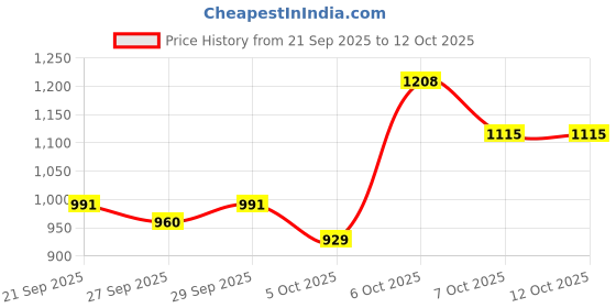 myntra.com CORSICA Oversized Shopper Shoulder Bag corsica Price History Graph from 21 Sep 2025 to 12 Oct 2025