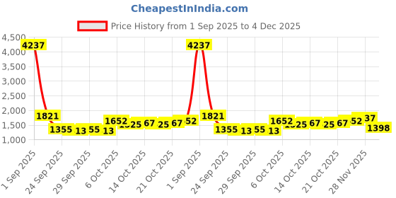 myntra.com CORSICA Oversized Shopper Tote Bag corsica Price History Graph from 1 Sep 2025 to 4 Dec 2025