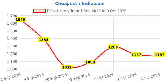 myntra.com CORSICA Oversized Shopper Two Handles Shoulder Bag corsica Price History Graph from 1 Sep 2025 to 8 Oct 2025