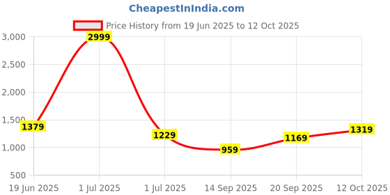 myntra.com CORSICA Oversized Shoulder Bag corsica Price History Graph from 19 Jun 2025 to 12 Oct 2025