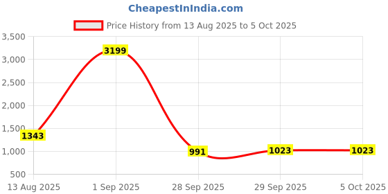myntra.com CORSICA Oversized Structured Handheld Bag corsica Price History Graph from 13 Aug 2025 to 4 Oct 2025