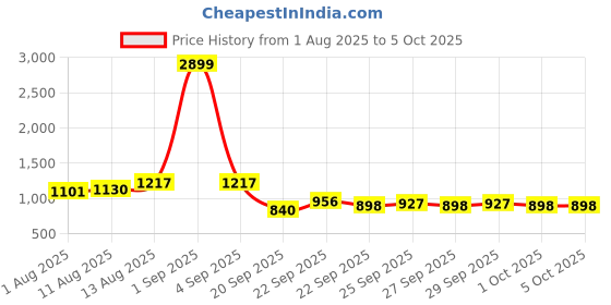 myntra.com CORSICA Oversized Structured Hobo Bag corsica Price History Graph from 1 Aug 2025 to 4 Oct 2025