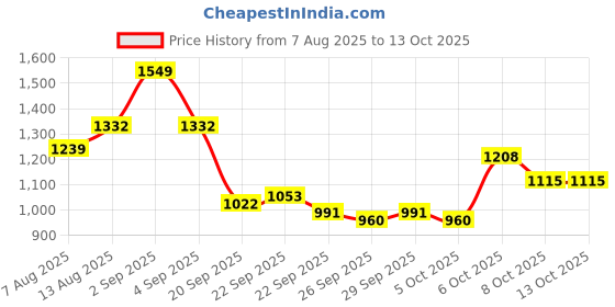 myntra.com CORSICA Oversized Structured Hobo Bag corsica Price History Graph from 7 Aug 2025 to 12 Oct 2025