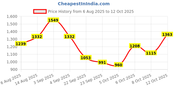 myntra.com CORSICA Oversized Structured Hobo Bag corsica Price History Graph from 6 Aug 2025 to 12 Oct 2025