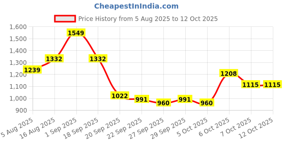 myntra.com CORSICA Oversized Structured Hobo Bag corsica Price History Graph from 5 Aug 2025 to 10 Oct 2025