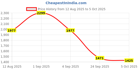myntra.com CORSICA Oversized Structured Hobo Bag corsica Price History Graph from 12 Aug 2025 to 4 Oct 2025