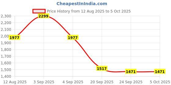 myntra.com CORSICA Oversized Structured Hobo Bag corsica Price History Graph from 12 Aug 2025 to 5 Oct 2025