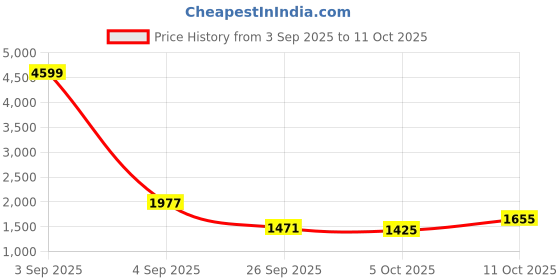 myntra.com CORSICA Oversized Structured Hobo Bag corsica Price History Graph from 3 Sep 2025 to 11 Oct 2025
