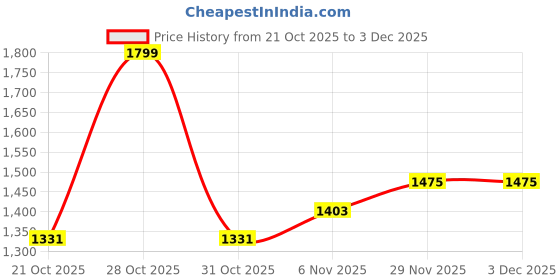 myntra.com CORSICA Oversized Structured Hobo Bag with Cut Work corsica Price History Graph from 21 Oct 2025 to 3 Dec 2025