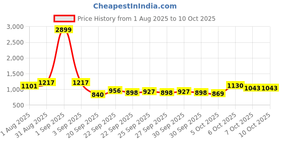 myntra.com CORSICA Oversized Structured Shoulder Bag corsica Price History Graph from 1 Aug 2025 to 10 Oct 2025
