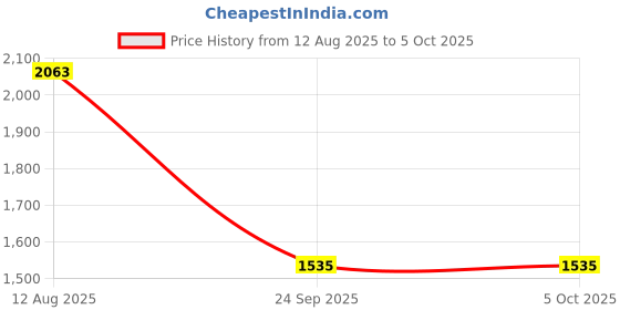 myntra.com CORSICA Oversized Structured Shoulder Bag corsica Price History Graph from 12 Aug 2025 to 5 Oct 2025