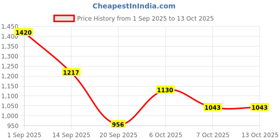 myntra.com CORSICA Oversized Structured Shoulder Bag corsica Price History Graph from 1 Sep 2025 to 13 Oct 2025
