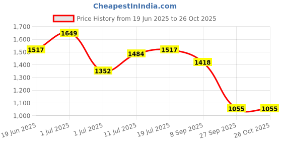 myntra.com CORSICA Oversized Structured Sling Bag corsica Price History Graph from 19 Jun 2025 to 26 Oct 2025