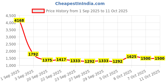 myntra.com CORSICA Oversized Structured Tote Bag corsica Price History Graph from 1 Sep 2025 to 11 Oct 2025