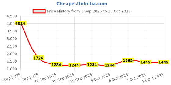 myntra.com CORSICA Oversized Structured Tote Bag corsica Price History Graph from 1 Sep 2025 to 13 Oct 2025
