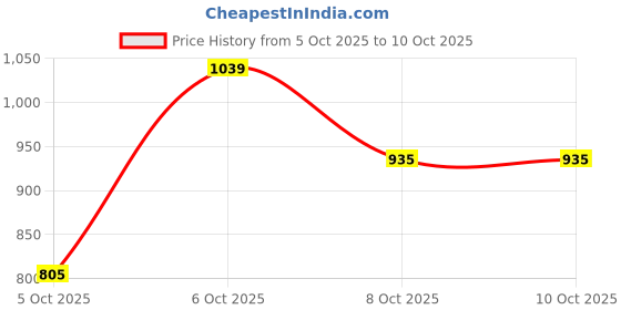 myntra.com CORSICA Oversized Structured Tote Bag corsica Price History Graph from 5 Oct 2025 to 10 Oct 2025