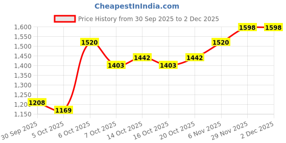 myntra.com CORSICA Oversized Swagger Hobo Bag corsica Price History Graph from 30 Sep 2025 to 1 Dec 2025