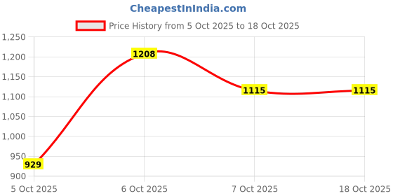 myntra.com CORSICA Oversized Swagger Hobo Bag corsica Price History Graph from 5 Oct 2025 to 18 Oct 2025