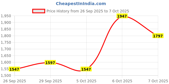 myntra.com CORSICA Oversized Swagger Shoulder Bag corsica Price History Graph from 26 Sep 2025 to 7 Oct 2025