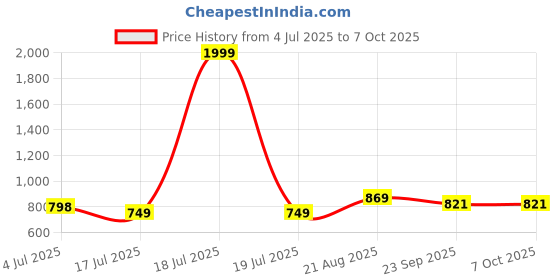 myntra.com CORSICA Party 1.5 inches Block Peep Toes with Laser Cuts corsica Price History Graph from 4 Jul 2025 to 7 Oct 2025