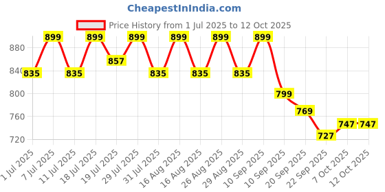 myntra.com CORSICA Party Block Mules with Bows corsica Price History Graph from 1 Jul 2025 to 12 Oct 2025