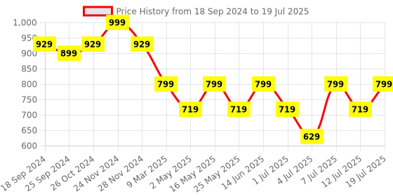myntra.com CORSICA Party Block Mules with Tassels corsica Price History Graph from 18 Sep 2024 to 12 Jul 2025