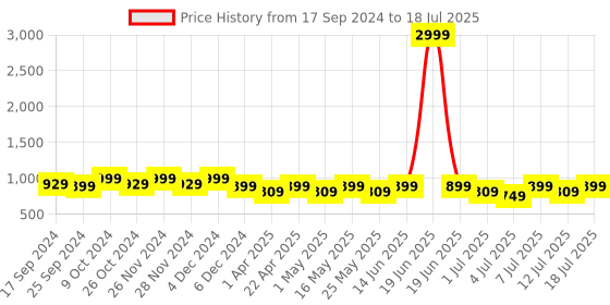 myntra.com CORSICA Party Block Peep Toes corsica Price History Graph from 17 Sep 2024 to 12 Jul 2025