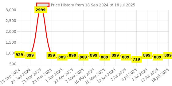 myntra.com CORSICA Party Block Peep Toes with Bows corsica Price History Graph from 18 Sep 2024 to 11 Jul 2025