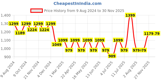 myntra.com CORSICA Party Block Pumps corsica Price History Graph from 9 Aug 2024 to 30 Nov 2025