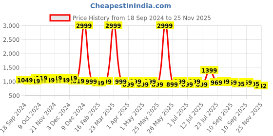 myntra.com CORSICA Party Block Pumps corsica Price History Graph from 18 Sep 2024 to 25 Nov 2025